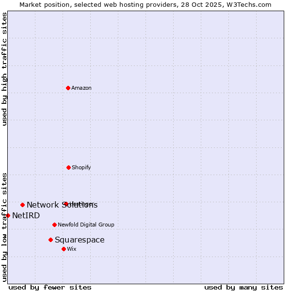 Market position of Squarespace vs. Network Solutions vs. NetIRD