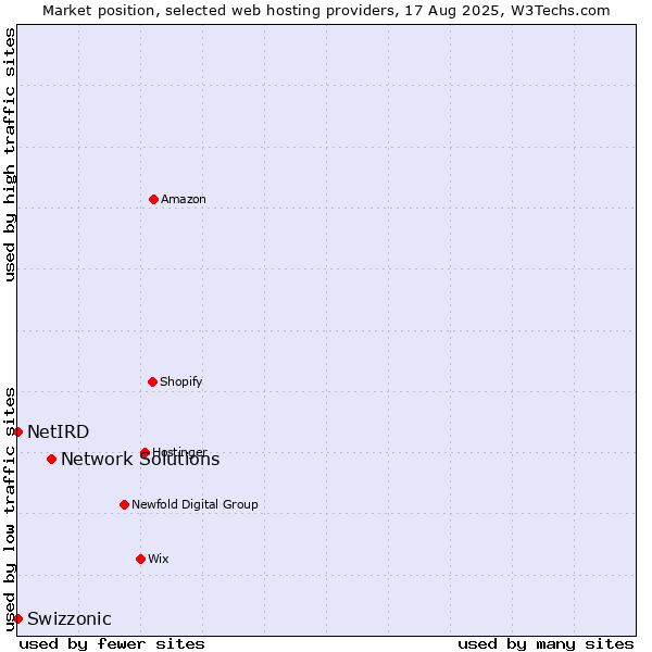 Market position of Network Solutions vs. Swizzonic vs. NetIRD