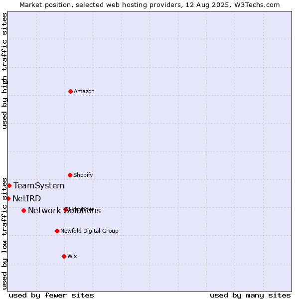 Market position of Network Solutions vs. TeamSystem vs. NetIRD