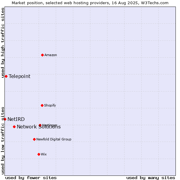 Market position of Network Solutions vs. Telepoint vs. NetIRD