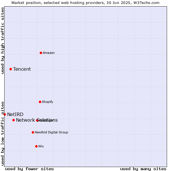 Market position of Network Solutions vs. Tencent vs. NetIRD
