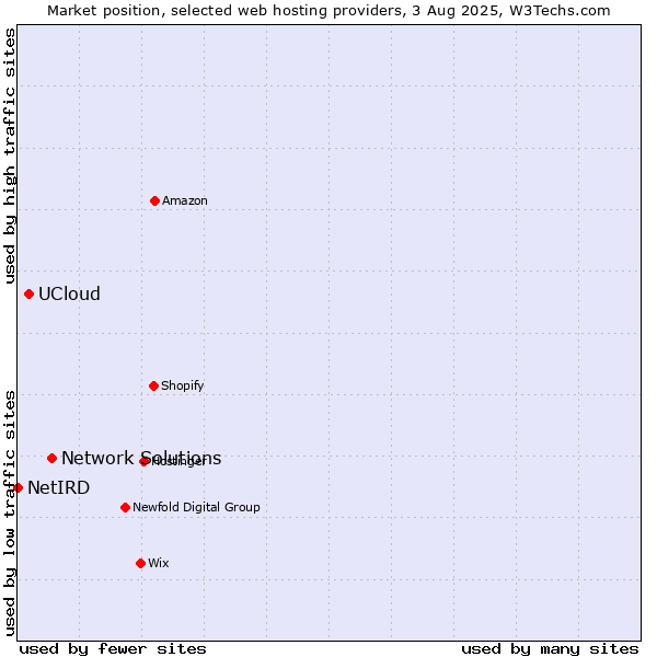 Market position of Network Solutions vs. UCloud vs. NetIRD