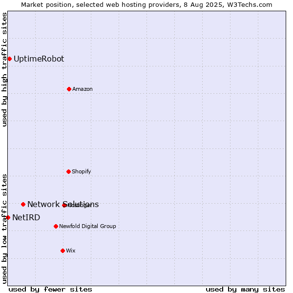 Market position of Network Solutions vs. UptimeRobot vs. NetIRD
