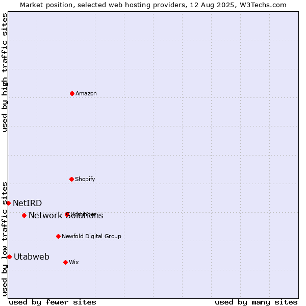 Market position of Network Solutions vs. Utabweb vs. NetIRD