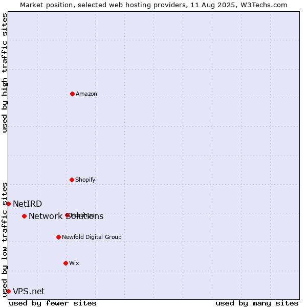 Market position of Network Solutions vs. NetIRD vs. VPS.net