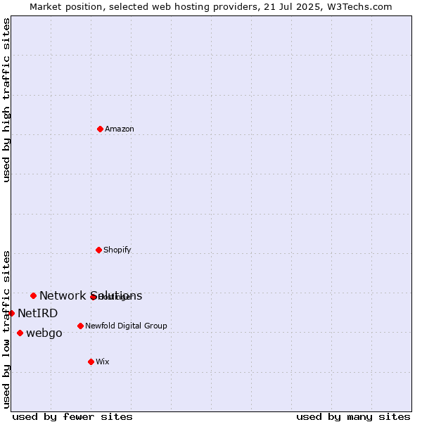 Market position of Network Solutions vs. webgo vs. NetIRD