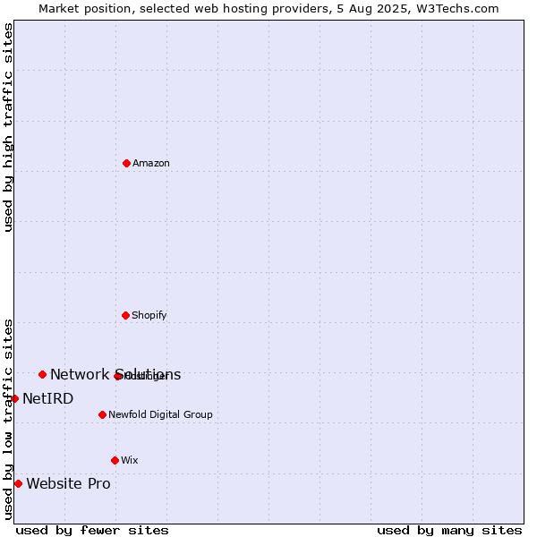 Market position of Network Solutions vs. Website Pro vs. NetIRD