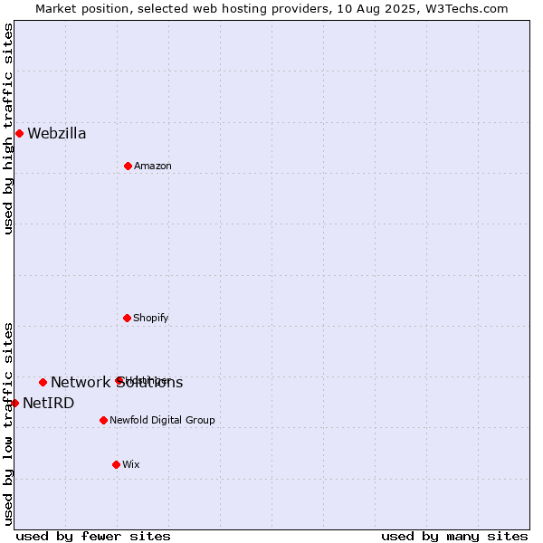 Market position of Network Solutions vs. Webzilla vs. NetIRD