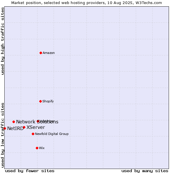 Market position of XServer vs. Network Solutions vs. NetIRD