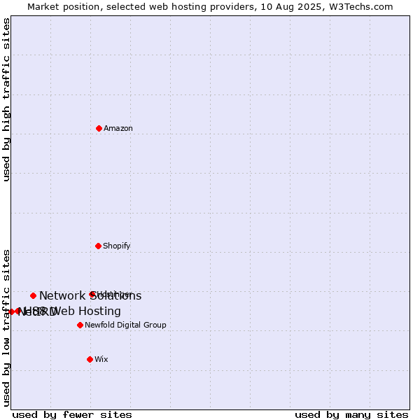 Market position of Network Solutions vs. H88 Web Hosting vs. NetIRD