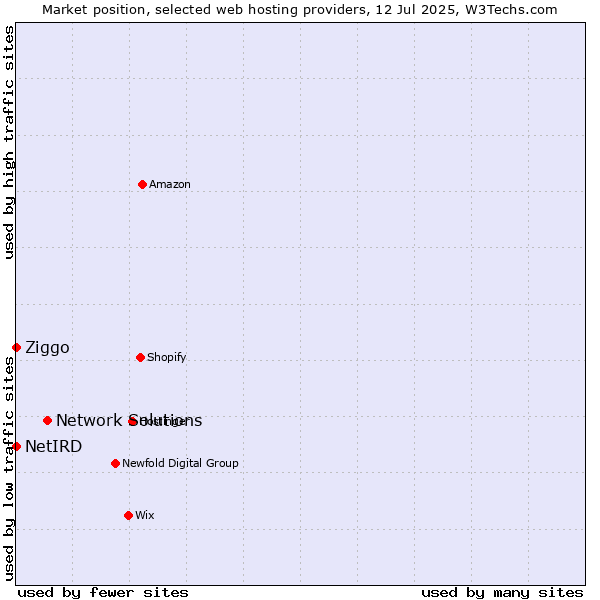 Market position of Network Solutions vs. Ziggo vs. NetIRD