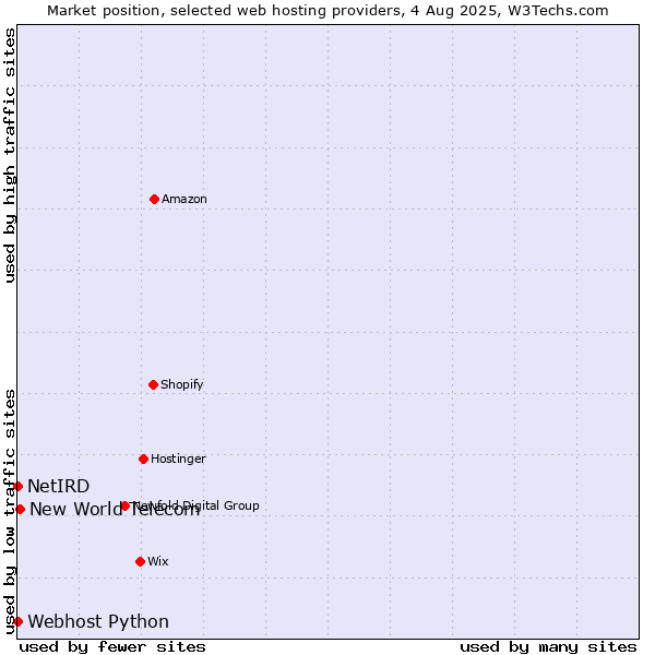 Market position of New World Telecom vs. Webhost Python vs. NetIRD