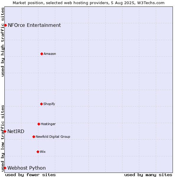 Market position of NFOrce Entertainment vs. Webhost Python vs. NetIRD