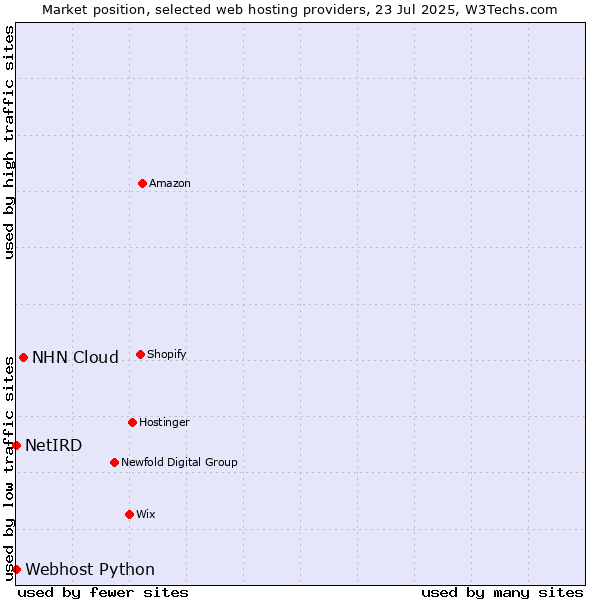 Market position of NHN Cloud vs. Webhost Python vs. NetIRD
