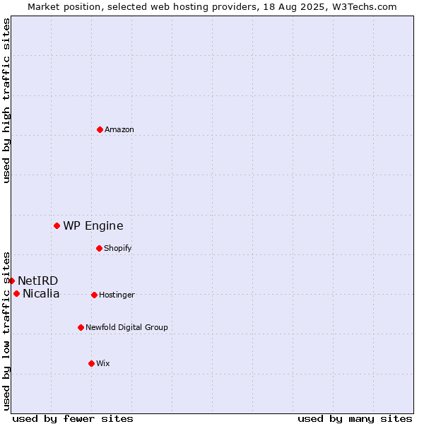 Market position of WP Engine vs. Nicalia vs. NetIRD