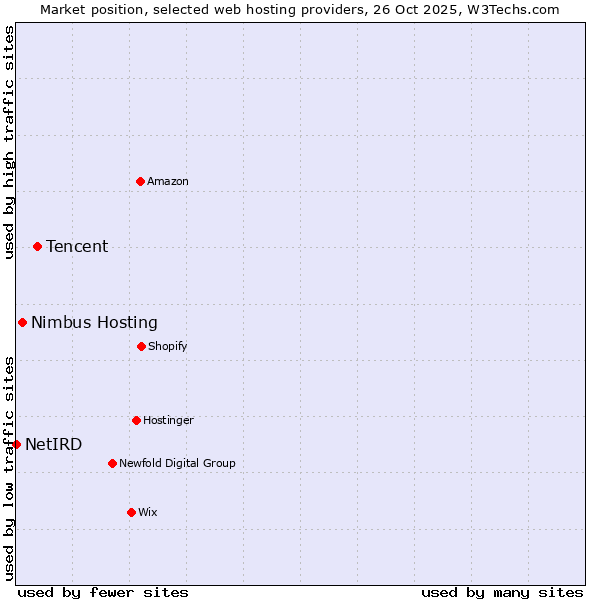 Market position of Tencent vs. Nimbus Hosting vs. NetIRD