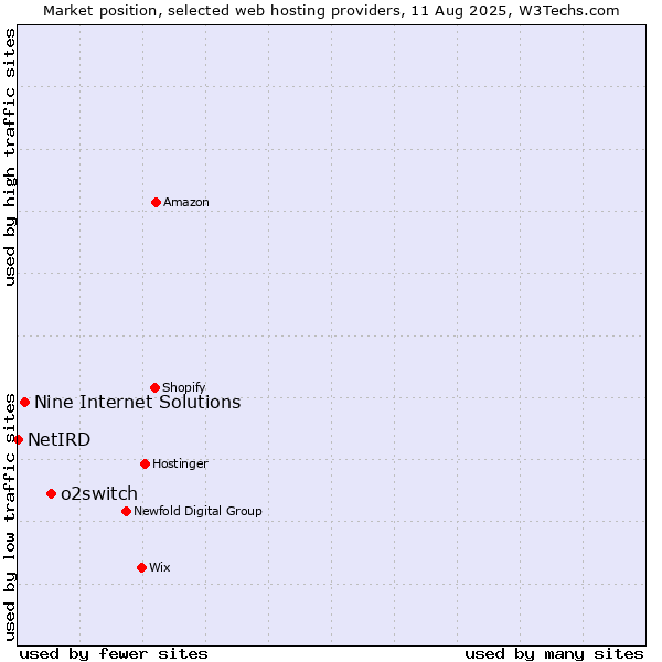 Market position of o2switch vs. Nine Internet Solutions vs. NetIRD