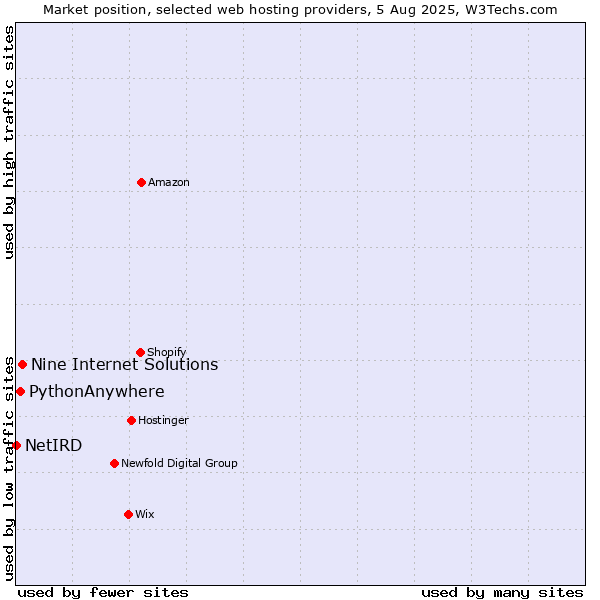 Market position of Nine Internet Solutions vs. PythonAnywhere vs. NetIRD