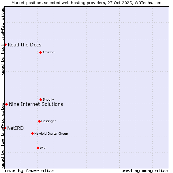 Market position of Nine Internet Solutions vs. Read the Docs vs. NetIRD