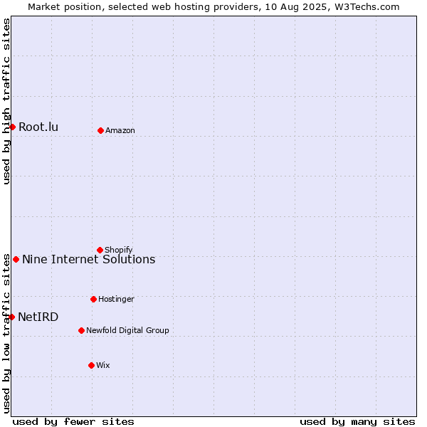 Market position of Nine Internet Solutions vs. Root.lu vs. NetIRD