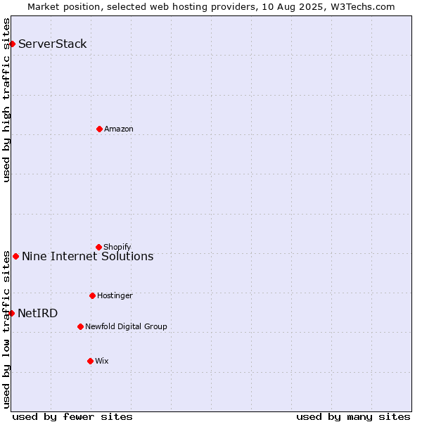 Market position of Nine Internet Solutions vs. ServerStack vs. NetIRD