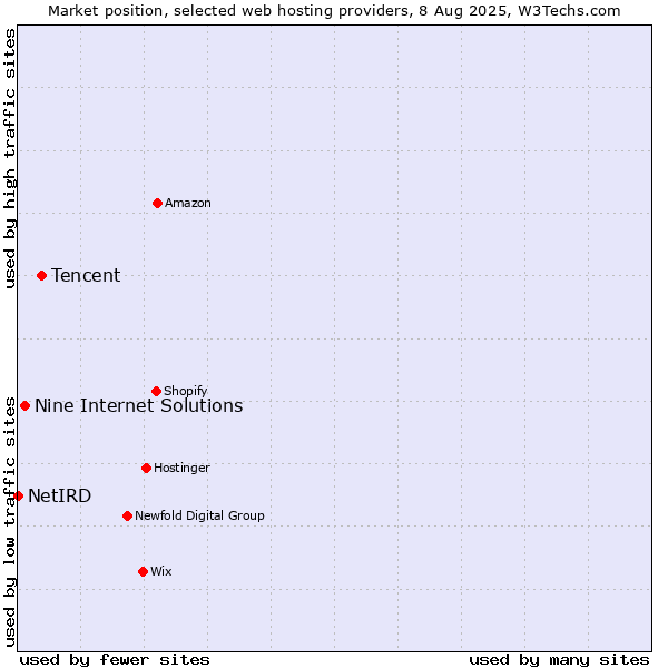 Market position of Tencent vs. Nine Internet Solutions vs. NetIRD