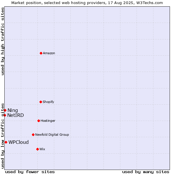 Market position of WPCloud vs. Ning vs. NetIRD