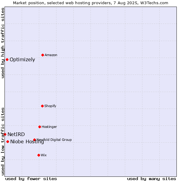 Market position of Niobe Hosting vs. Optimizely vs. NetIRD