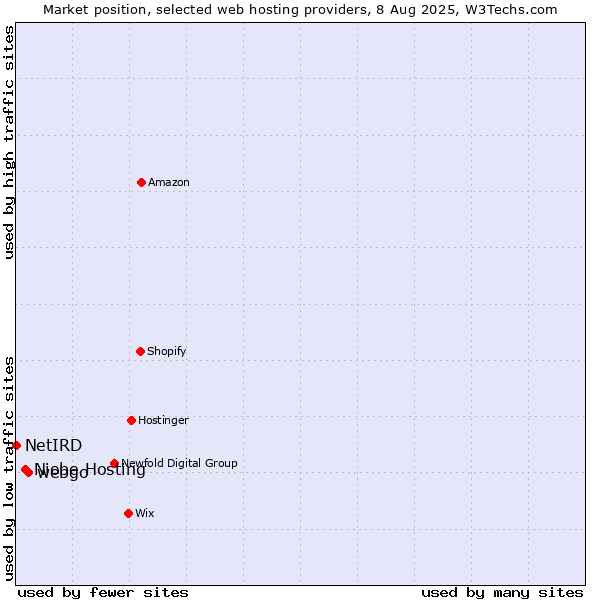 Market position of webgo vs. Niobe Hosting vs. NetIRD