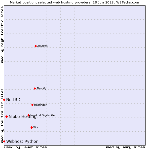 Market position of Niobe Hosting vs. Webhost Python vs. NetIRD