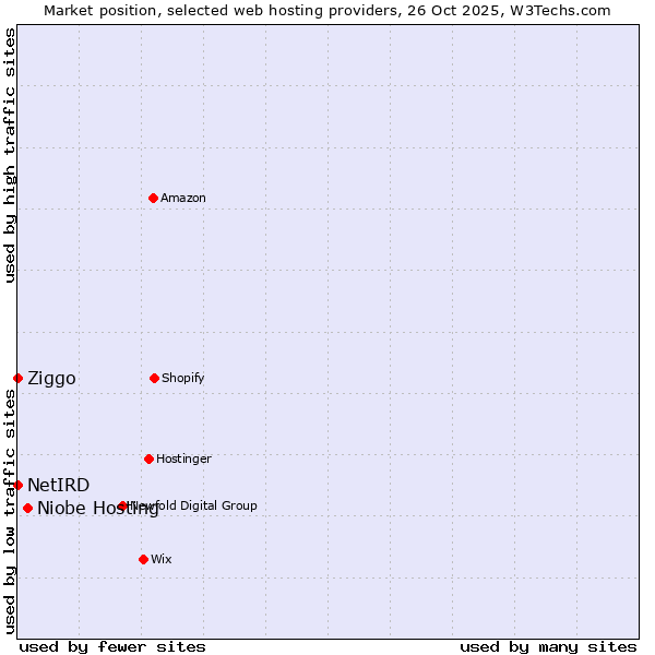 Market position of Niobe Hosting vs. Ziggo vs. NetIRD