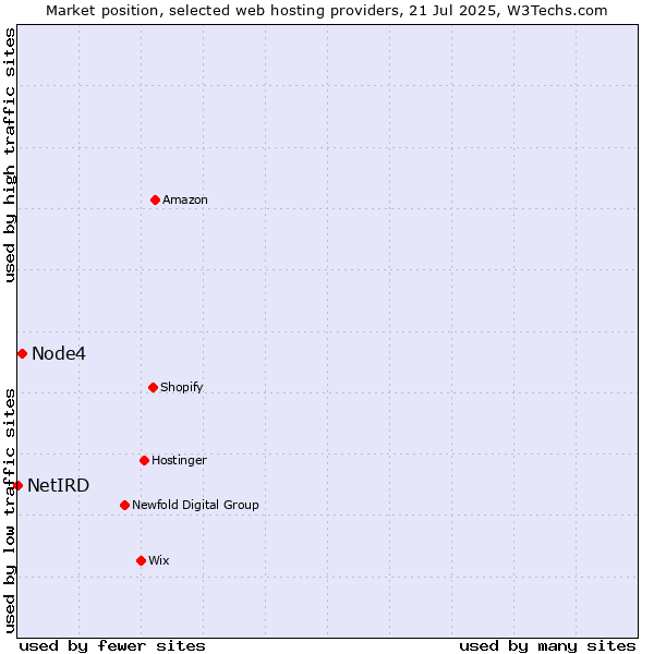 Market position of Node4 vs. NetIRD