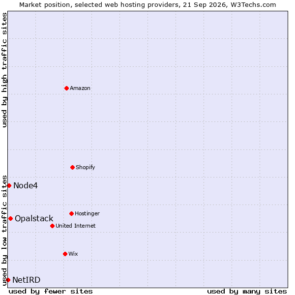 Market position of Opalstack vs. Node4 vs. NetIRD