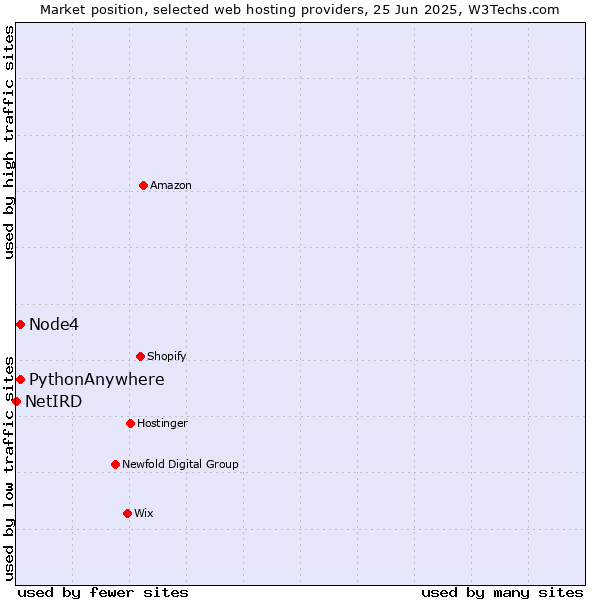 Market position of Node4 vs. PythonAnywhere vs. NetIRD