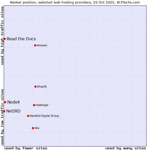 Market position of Node4 vs. Read the Docs vs. NetIRD