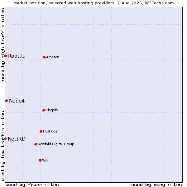 Market position of Node4 vs. Root.lu vs. NetIRD