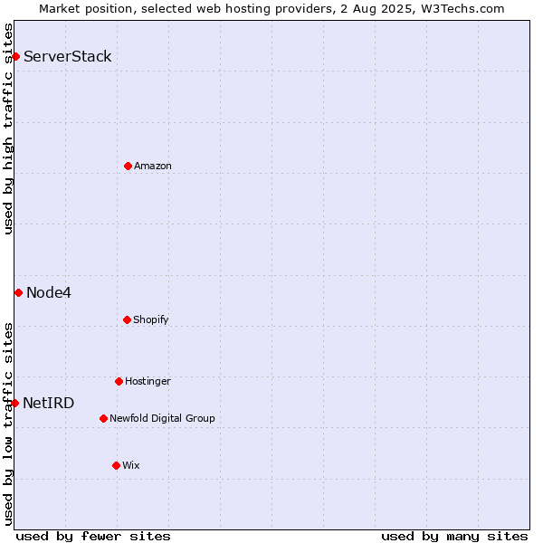 Market position of Node4 vs. ServerStack vs. NetIRD