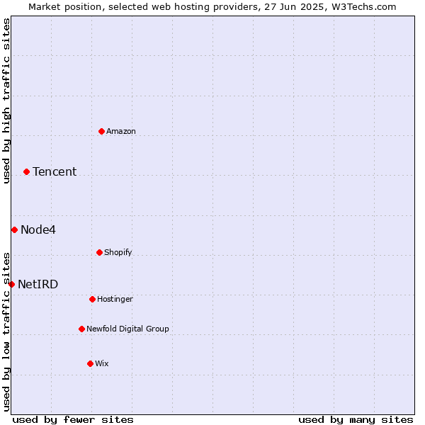 Market position of Tencent vs. Node4 vs. NetIRD