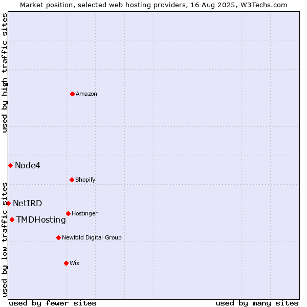 Market position of TMDHosting vs. Node4 vs. NetIRD