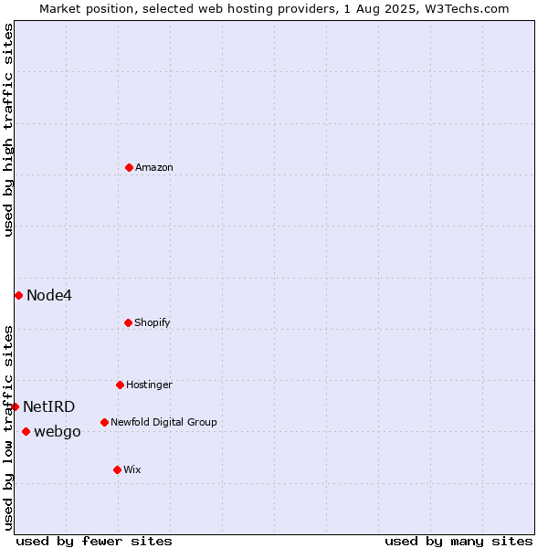 Market position of webgo vs. Node4 vs. NetIRD