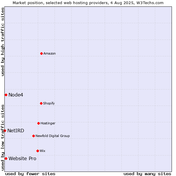Market position of Website Pro vs. Node4 vs. NetIRD