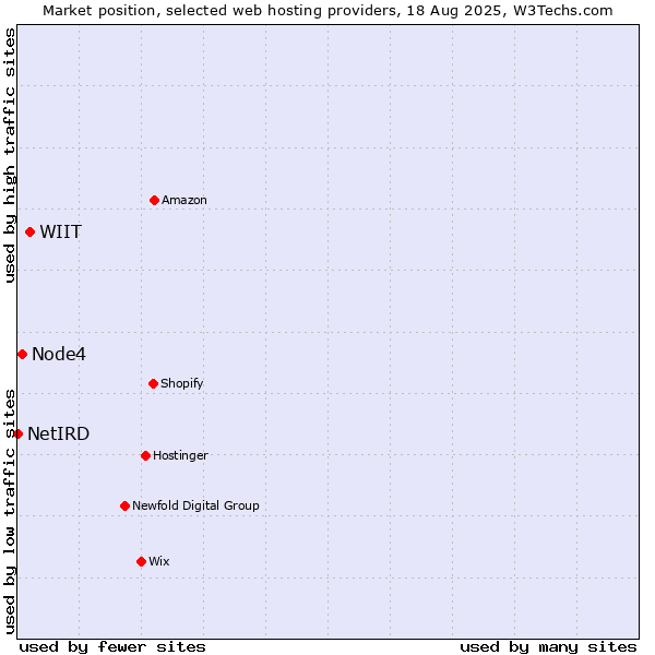 Market position of WIIT vs. Node4 vs. NetIRD