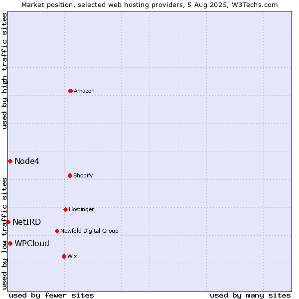 Market position of Node4 vs. WPCloud vs. NetIRD