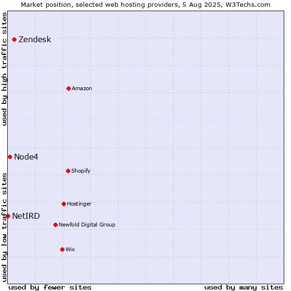 Market position of Zendesk vs. Node4 vs. NetIRD