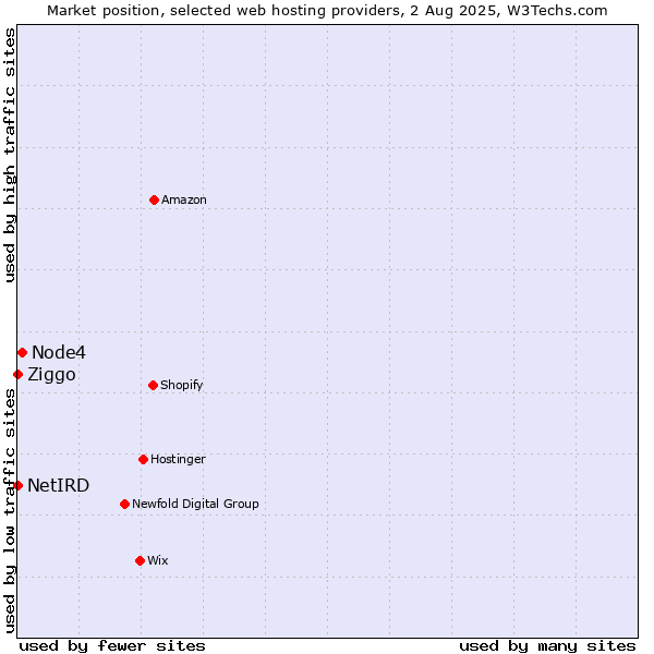 Market position of Node4 vs. Ziggo vs. NetIRD