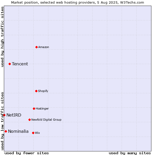 Market position of Tencent vs. Nominalia vs. NetIRD