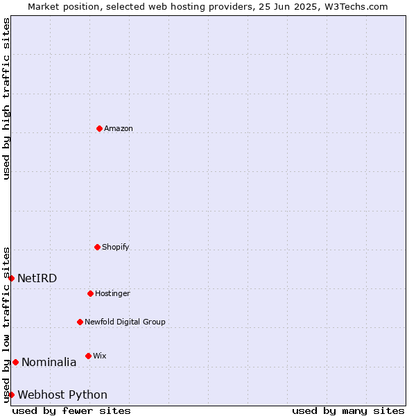 Market position of Nominalia vs. Webhost Python vs. NetIRD