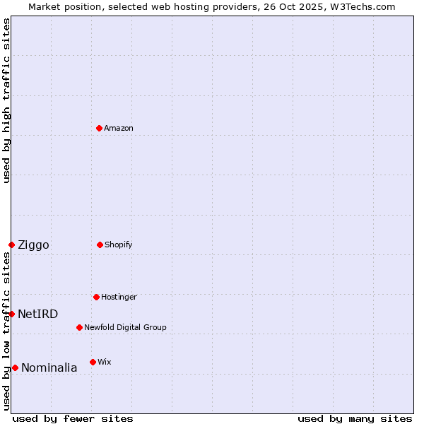 Market position of Nominalia vs. Ziggo vs. NetIRD