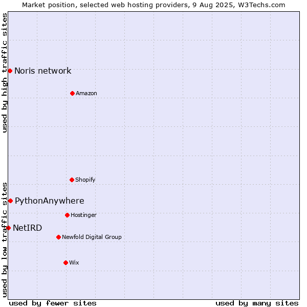 Market position of PythonAnywhere vs. Noris network vs. NetIRD