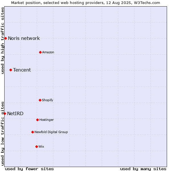 Market position of Tencent vs. Noris network vs. NetIRD